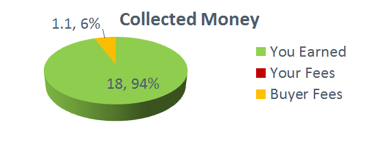 Chart of the proportion of the fees to the collected moneys when sold on Ticketor